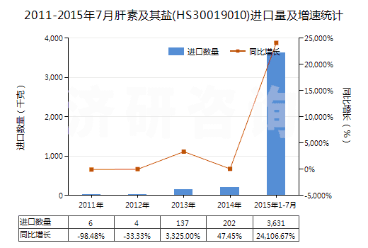 2011-2015年7月肝素及其鹽(HS30019010)進(jìn)口量及增速統(tǒng)計(jì) 2011-2015年7月肝素及其鹽(HS30019010)進(jìn)口量及增速統(tǒng)計(jì)